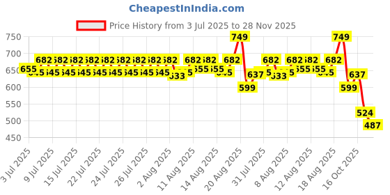 ajio.com culinex by thinkitchen Queen Stainless Steel Soup Spoon culinex by thinkitchen Price History Graph from 3 Jul 2025 to 28 Nov 2025