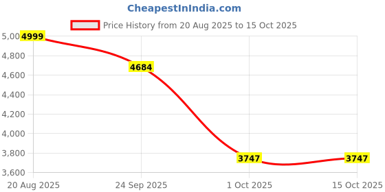 ajio.com culinex by thinkitchen Set of 2 Stainless Steel Mixing Bowl   culinex by thinkitchen Price History Graph from 20 Aug 2025 to 14 Oct 2025