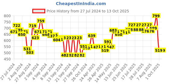 ajio.com culinex by thinkitchen Set of 2 Stainless Steel Spoons culinex by thinkitchen Price History Graph from 27 Jul 2024 to 13 Oct 2025