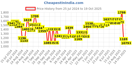 ajio.com culinex by thinkitchen Set of 6 Dora 18/8 Stainless Steel Forks culinex by thinkitchen Price History Graph from 25 Jul 2024 to 14 Oct 2025