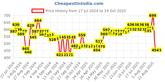 ajio.com culinex by thinkitchen Set of 6 Dora 18/8 Stainless Steel Ice Tea Spoons culinex by thinkitchen Price History Graph from 27 Jul 2024 to 17 Oct 2025