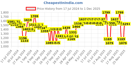 ajio.com culinex by thinkitchen Set of 6 Dora 18/8 Stainless Steel Sugar Spoons culinex by thinkitchen Price History Graph from 17 Jul 2024 to 1 Dec 2025