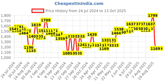 ajio.com culinex by thinkitchen Set of 6 Dora 18/8 Stainless Steel Tea Spoons culinex by thinkitchen Price History Graph from 24 Jul 2024 to 13 Oct 2025