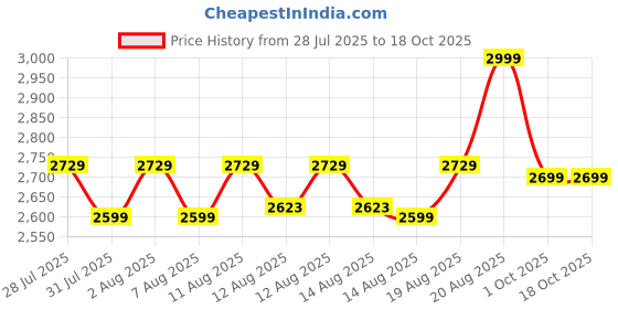 ajio.com culinex by thinkitchen Set of 6 Stainless Steel Forks & Spoons culinex by thinkitchen Price History Graph from 28 Jul 2025 to 18 Oct 2025
