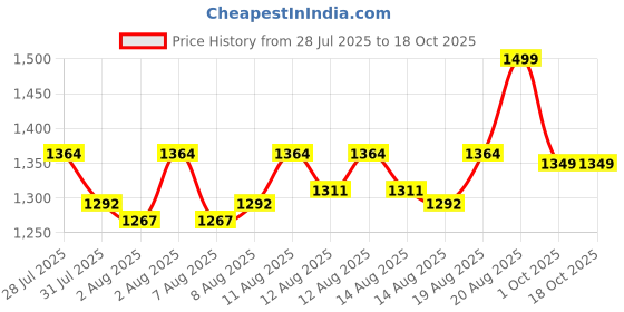 ajio.com culinex by thinkitchen Set of 6 Stainless Steel Forks & Spoons culinex by thinkitchen Price History Graph from 28 Jul 2025 to 18 Oct 2025