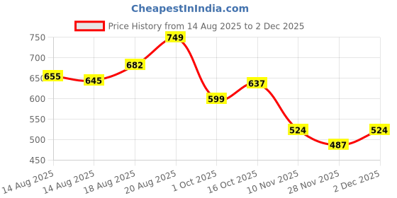ajio.com culinex by thinkitchen Set of 6 Stainless Steel Spoons culinex by thinkitchen Price History Graph from 14 Aug 2025 to 28 Nov 2025