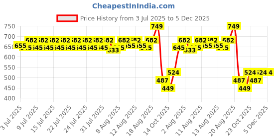 ajio.com culinex by thinkitchen  Stainless Steel Dessert Spoon culinex by thinkitchen Price History Graph from 3 Jul 2025 to 5 Dec 2025
