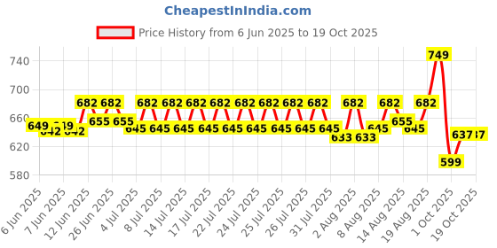 ajio.com culinex by thinkitchen Stainless Steel Dinner Fork culinex by thinkitchen Price History Graph from 6 Jun 2025 to 18 Oct 2025