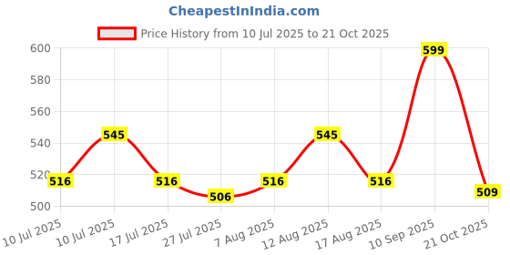 ajio.com culinex by thinkitchen Stainless Steel Hollow Handle Slotted Turner culinex by thinkitchen Price History Graph from 10 Jul 2025 to 21 Oct 2025
