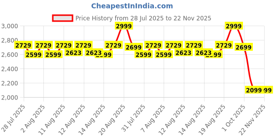 ajio.com culinex by thinkitchen Stainless Steel Hollow Handle Slotted Turner culinex by thinkitchen Price History Graph from 28 Jul 2025 to 22 Nov 2025