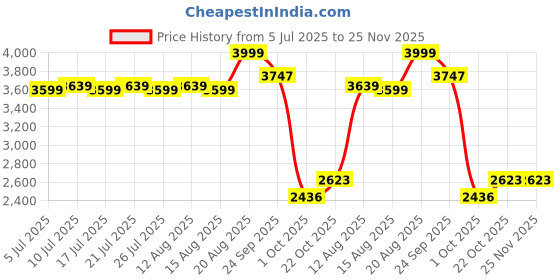 ajio.com culinex by thinkitchen Stainless Steel Mixing Bowl culinex by thinkitchen Price History Graph from 5 Jul 2025 to 24 Nov 2025