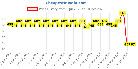 ajio.com culinex by thinkitchen Stainless Steel Table Fork culinex by thinkitchen Price History Graph from 3 Jul 2025 to 9 Oct 2025