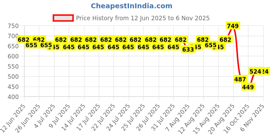 ajio.com culinex by thinkitchen Stainless Steel Table Spoon culinex by thinkitchen Price History Graph from 12 Jun 2025 to 6 Nov 2025