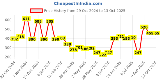 ajio.com oxolloxo Culottes with Insert Pockets oxolloxo Price History Graph from 29 Oct 2024 to 12 Oct 2025