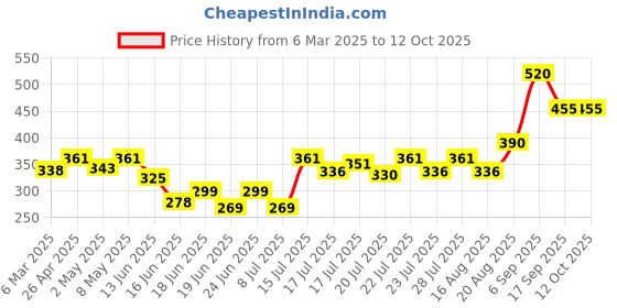 ajio.com oxolloxo Culottes with Insert Pockets oxolloxo Price History Graph from 6 Mar 2025 to 12 Oct 2025