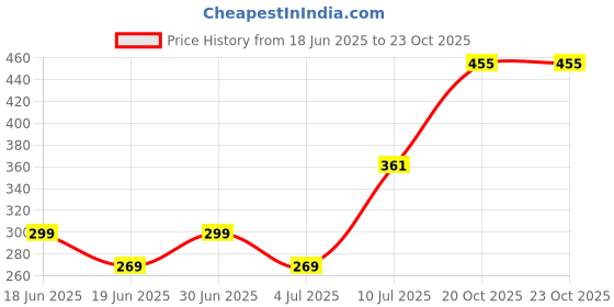 ajio.com oxolloxo Culottes with Insert Pockets oxolloxo Price History Graph from 18 Jun 2025 to 23 Oct 2025