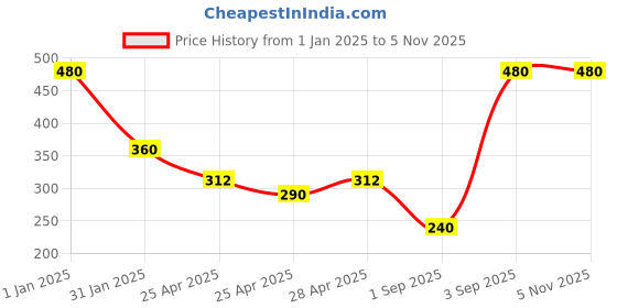 ajio.com culpi Women Typographic Print Loose-Fit Crew-Neck T-Shirt culpi Price History Graph from 1 Jan 2025 to 2 Nov 2025