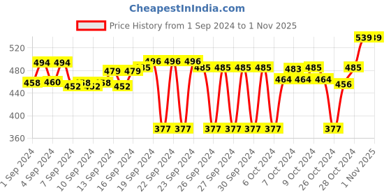 ajio.com cultsport Flat Cap with Logo Print cultsport Price History Graph from 1 Sep 2024 to 31 Oct 2025