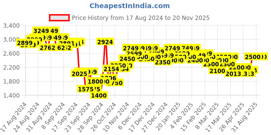 ajio.com cultsport Knitted Running Shoes with Lace-Up Fastening cultsport Price History Graph from 17 Aug 2024 to 20 Nov 2025