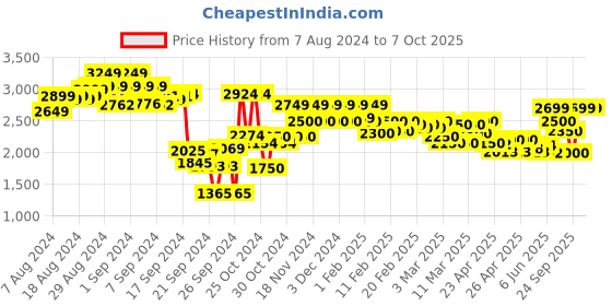 ajio.com cultsport Low-Top Lace-Up Running Shoes cultsport Price History Graph from 7 Aug 2024 to 2 Oct 2025