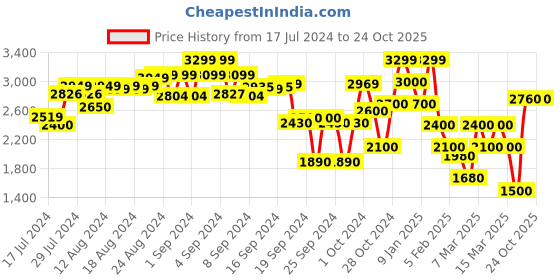 ajio.com cultsport Low-Top Lace-Up Training Shoes cultsport Price History Graph from 17 Jul 2024 to 24 Oct 2025