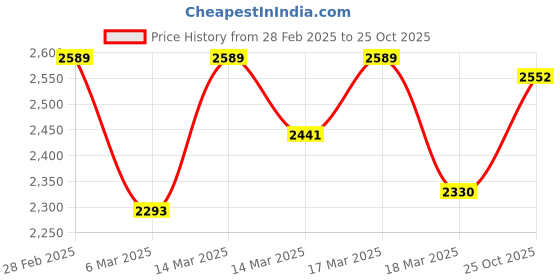 ajio.com cultsport Men Sports Shoes cultsport Price History Graph from 28 Feb 2025 to 25 Oct 2025