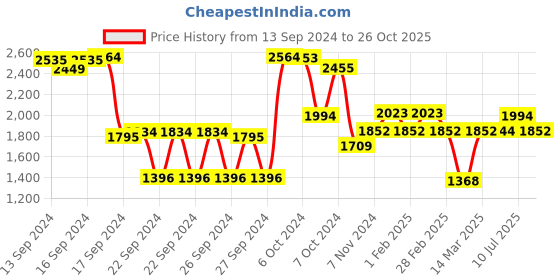 ajio.com cultsport Men Sports Shoes with Knitted Upper cultsport Price History Graph from 13 Sep 2024 to 26 Oct 2025
