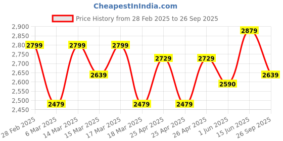 ajio.com cultsport Men Sports Shoes with Mesh upper cultsport Price History Graph from 28 Feb 2025 to 26 Sep 2025