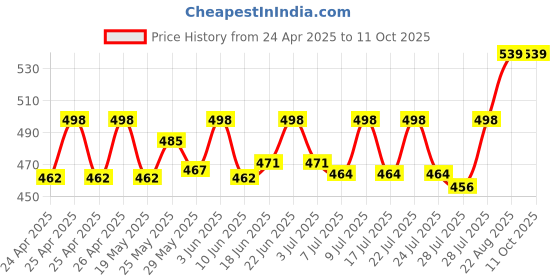 ajio.com cultsport Typographic Print Flat Cap cultsport Price History Graph from 24 Apr 2025 to 10 Oct 2025