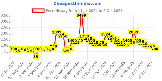 ajio.com cultsportone Dash Lace-Up Running Shoes cultsportone Price History Graph from 11 Jul 2024 to 6 Oct 2025