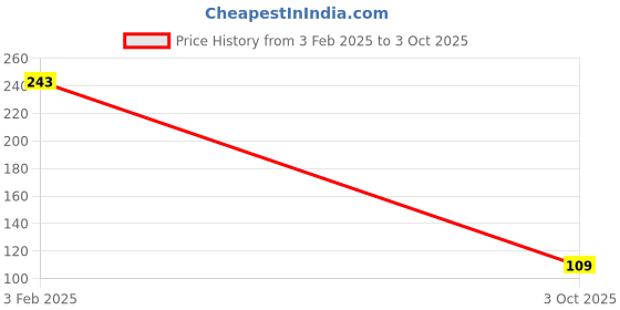ajio.com cumsin Cotton Briefs Pack of 3 cumsin Price History Graph from 3 Feb 2025 to 3 Oct 2025