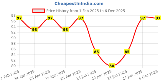 ajio.com cumsin Cotton High Rise Panty cumsin Price History Graph from 1 Feb 2025 to 6 Dec 2025