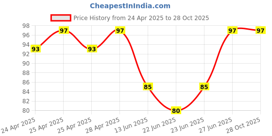 ajio.com cumsin Cotton Seamless Briefs cumsin Price History Graph from 24 Apr 2025 to 28 Oct 2025