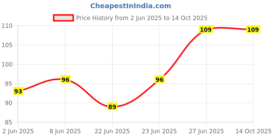 ajio.com cumsin Full Coverage High Rise Briefs cumsin Price History Graph from 2 Jun 2025 to 13 Oct 2025