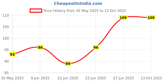 ajio.com cumsin Full Coverage High Rise Briefs cumsin Price History Graph from 30 May 2025 to 13 Oct 2025