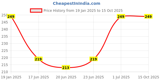 ajio.com cumsin Full High Rise Briefs cumsin Price History Graph from 19 Jan 2025 to 15 Oct 2025