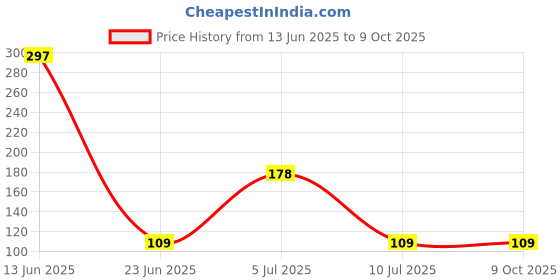 ajio.com cumsin Full High Rise Briefs cumsin Price History Graph from 13 Jun 2025 to 8 Oct 2025