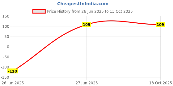 ajio.com cumsin Full High Rise Briefs cumsin Price History Graph from 26 Jun 2025 to 13 Oct 2025