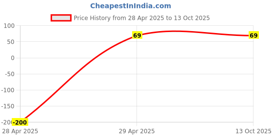 ajio.com cumsin Full High Rise Briefs cumsin Price History Graph from 28 Apr 2025 to 13 Oct 2025