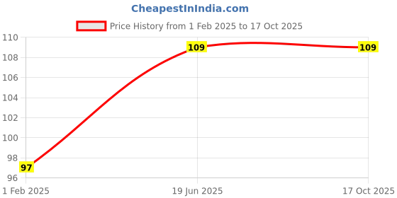 ajio.com cumsin Full High Rise Briefs cumsin Price History Graph from 1 Feb 2025 to 16 Oct 2025
