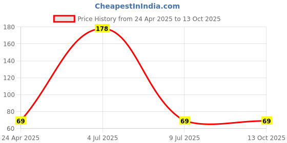 ajio.com cumsin Full High Rise Briefs cumsin Price History Graph from 24 Apr 2025 to 13 Oct 2025