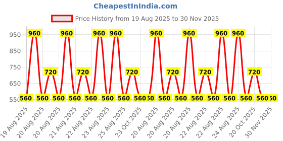 ajio.com cumsin Girls Pack of 12 Printed Briefs with Elasticated Waistband cumsin Price History Graph from 19 Aug 2025 to 30 Nov 2025