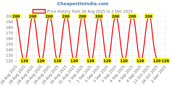 ajio.com cumsin Girls Pack of 3 Printed Briefs with Elasticated Waist cumsin Price History Graph from 28 Aug 2025 to 2 Dec 2025