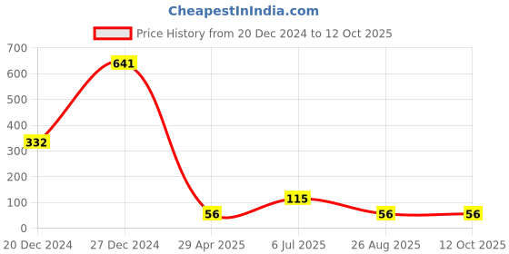 ajio.com cumsin High Rise Briefs cumsin Price History Graph from 20 Dec 2024 to 12 Oct 2025