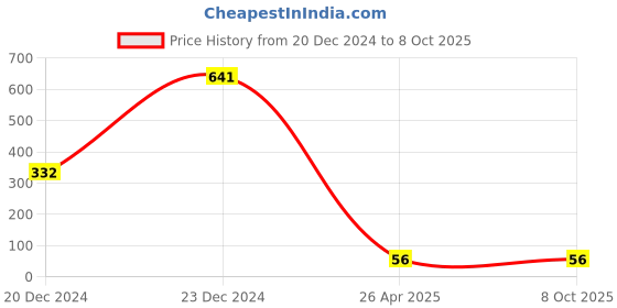 ajio.com cumsin High Rise Briefs cumsin Price History Graph from 20 Dec 2024 to 8 Oct 2025