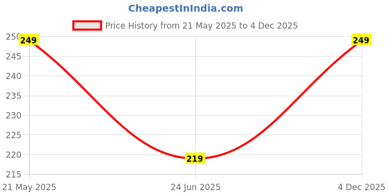 ajio.com cumsin High Rise Cotton Briefs cumsin Price History Graph from 21 May 2025 to 4 Dec 2025