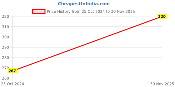 ajio.com cumsin Indian Non-Padded Bra cumsin Price History Graph from 25 Oct 2024 to 30 Nov 2025
