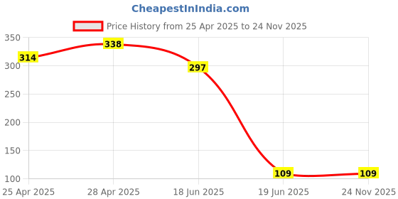ajio.com cumsin Low Rise Briefs cumsin Price History Graph from 25 Apr 2025 to 24 Nov 2025