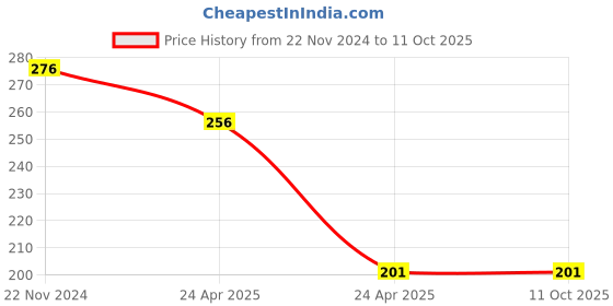 ajio.com cumsin Non-Padded Bra cumsin Price History Graph from 22 Nov 2024 to 4 Oct 2025