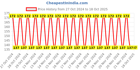 ajio.com cumsin Non-Padded Non Wired Bra cumsin Price History Graph from 27 Oct 2024 to 17 Oct 2025